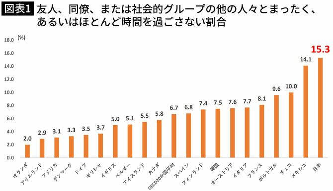 【図表1】友人、同僚、または社会的グループの他の人々とまったく、あるいはほとんど時間を過ごさない割合