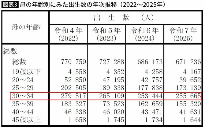 【図表3】母の年齢別にみた出生数の年次推移（2022～2025年）