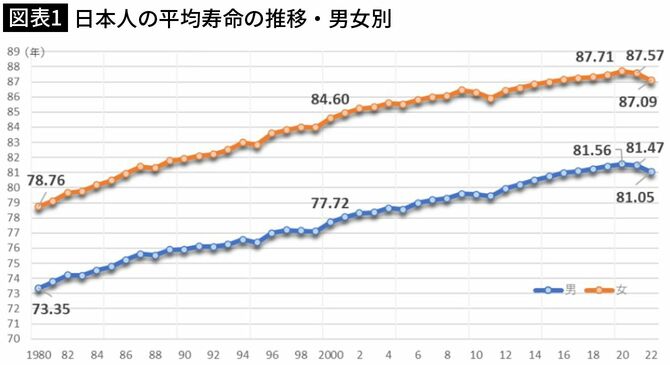 【図表1】日本人の平均寿命の推移・男女別