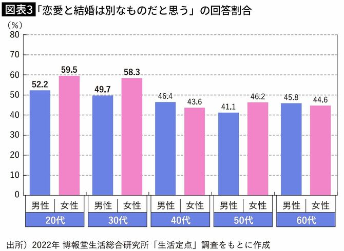 【図表3】「恋愛と結婚は別なものだと思う」の回答割合