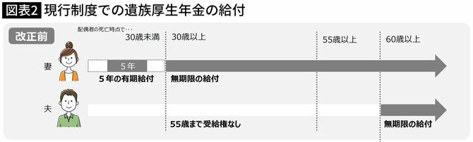【図表】現行制度での遺族厚生年金の給付