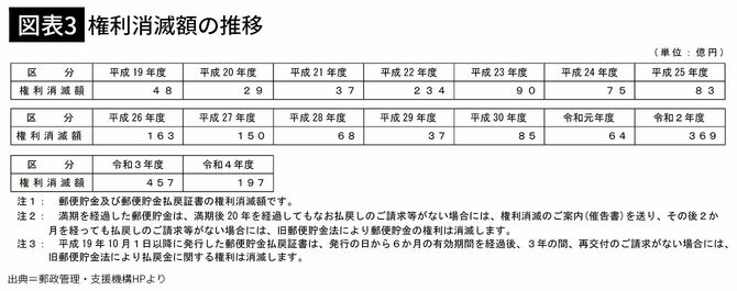 【図表3】権利消滅額の推移