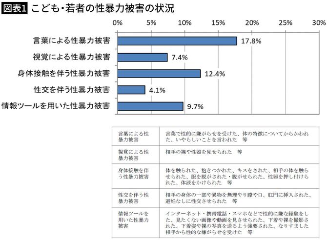 【図表1】こども・若者の性暴力被害の状況