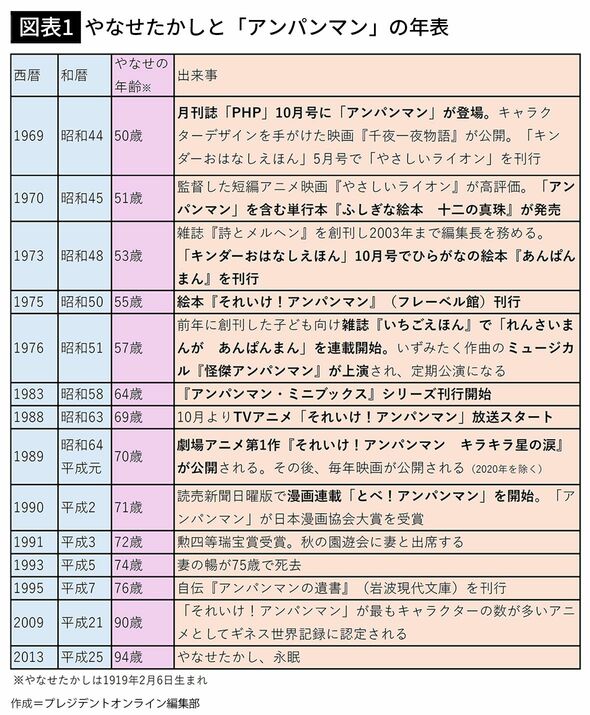 【図表】やなせたかしと「アンパンマン」の年表