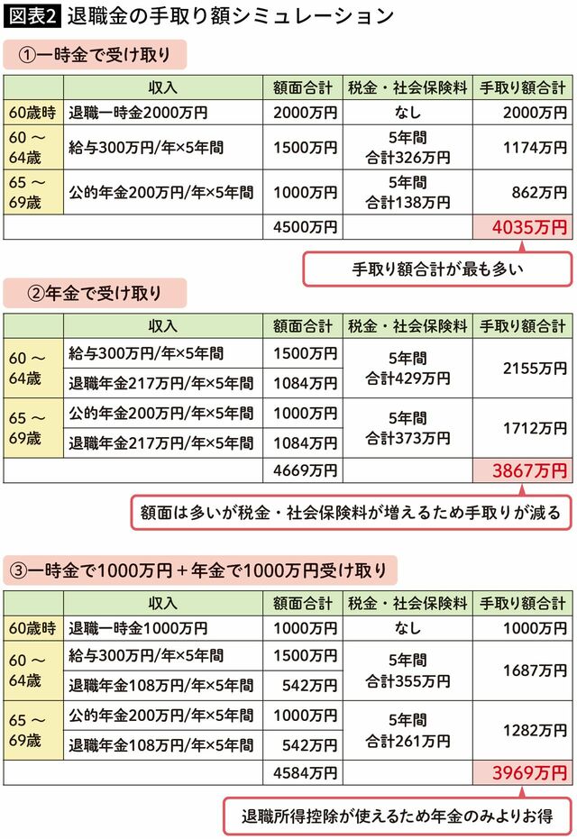 【図表】退職金の手取り額シミュレーション