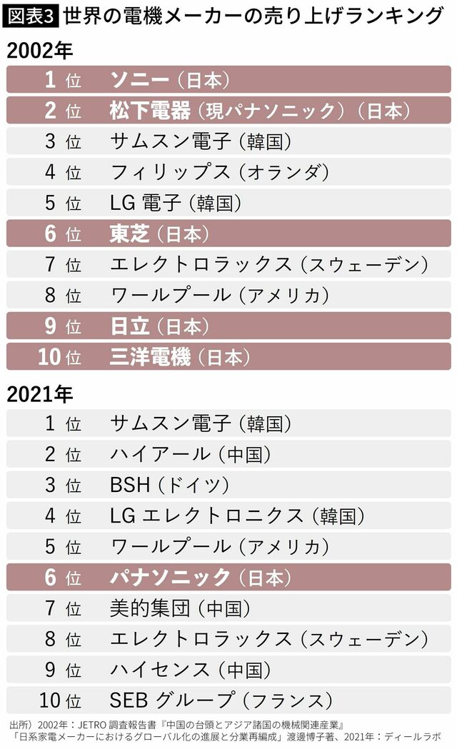 【図表3】世界の電機メーカーの売り上げランキング