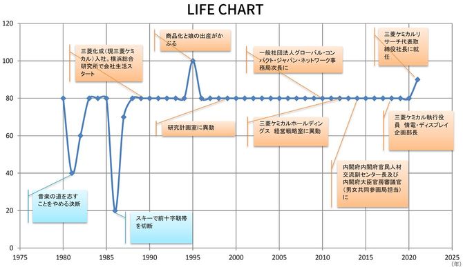 華房実保さんのLIFE CHART