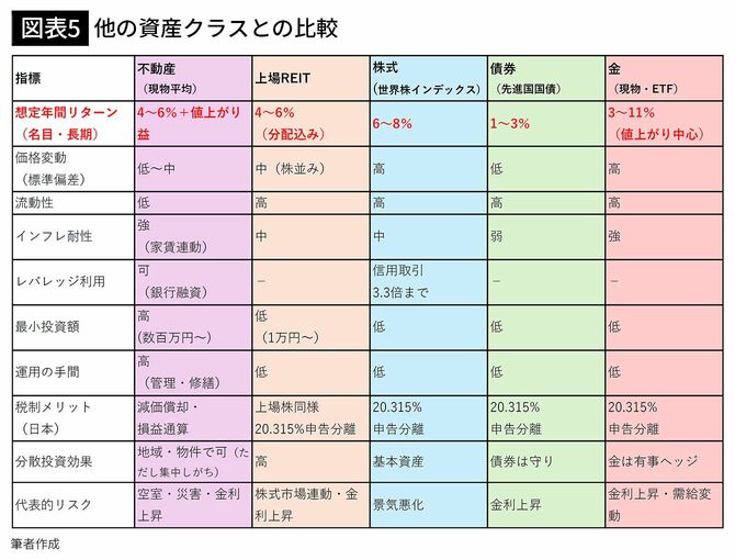 【図表5】他資産クラスとの比較