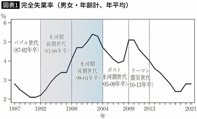 【図表】完全失業率（男女・年齢計、年平均）