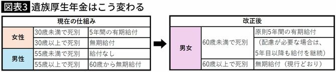 【図表】遺族厚生年金はこう変わる