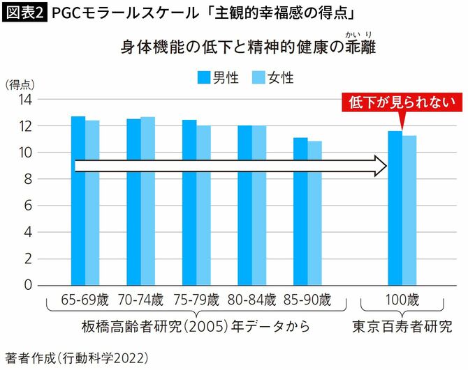 【図表2】PGCモラールスケール「主観的幸福感の得点」