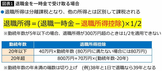 【図表】退職金を一時金で受け取る場合