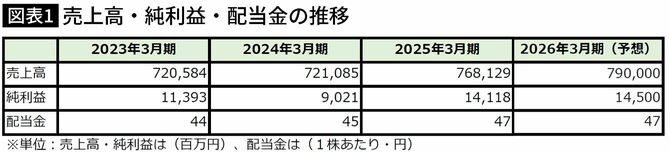 【図表】売上高・純利益・配当金の推移