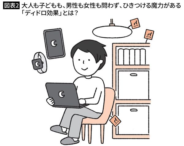 【図表2】大人も子どもも、男性も女性も問わず、ひきつける魔力がある「ディドロ効果」とは？