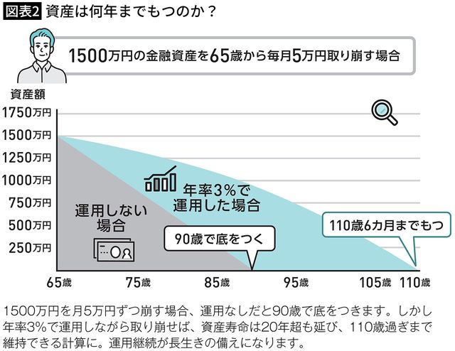 【図表2】資産は何年までもつのか？