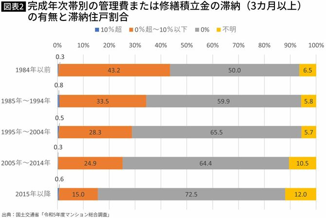 【図表】完成年次帯別の管理費または修繕積立金の滞納（3カ月以上）の有無と滞納住戸割合