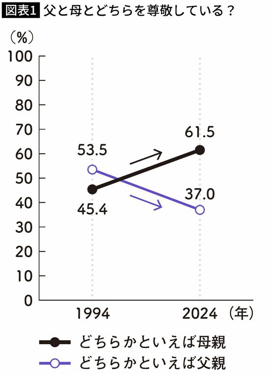 【図表】父と母とどちらを尊敬している？