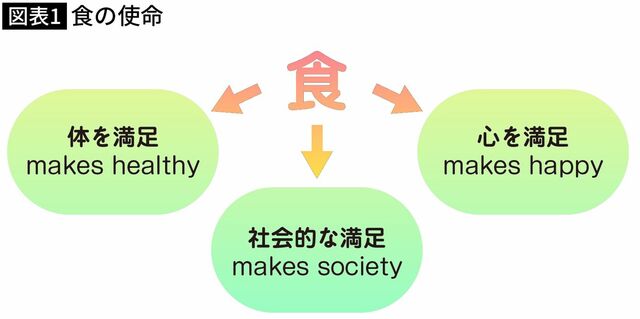 【図表】食の使命