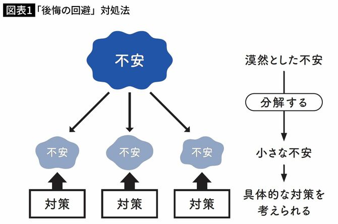 「後悔の回避」対処法