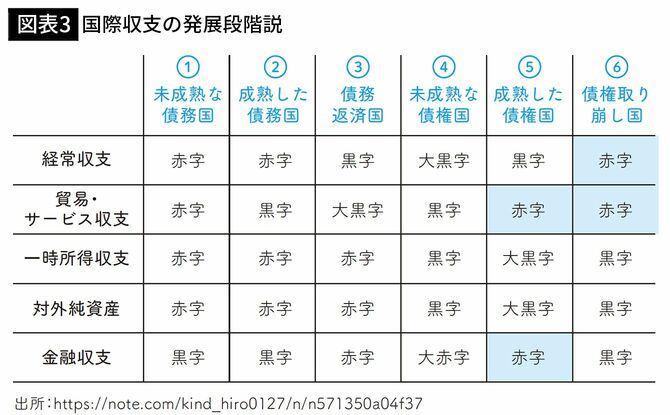 【図表3】国際収支の発展段階説