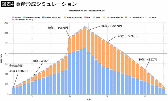 【図表4】資産形成シミュレーション
