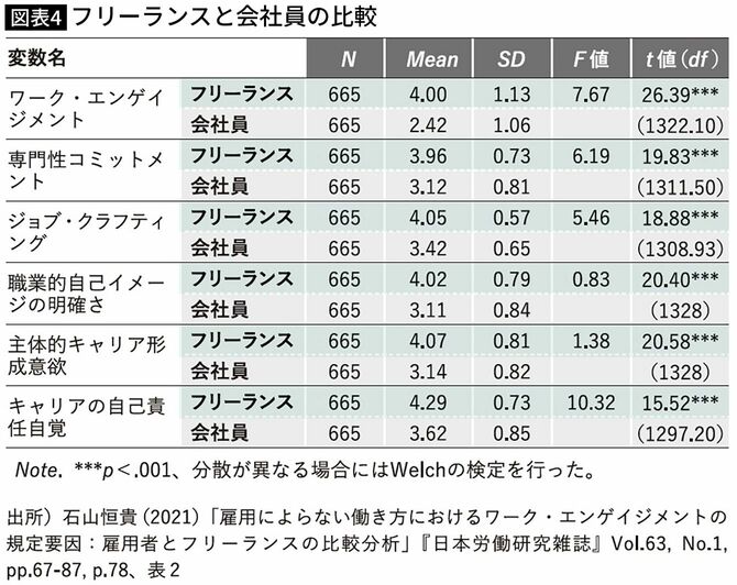 【図表】フリーランスと会社員の比較