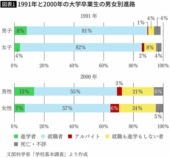 【図表1】1991年と2000年の大学卒業生の男女別進路