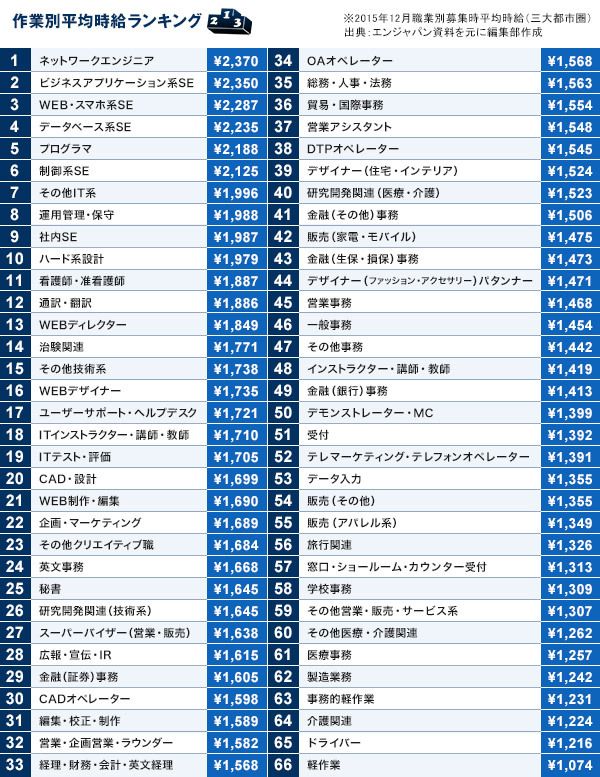 派遣社員 仕事別平均時給ランキング Itエンジニアは31円 President Online プレジデントオンライン