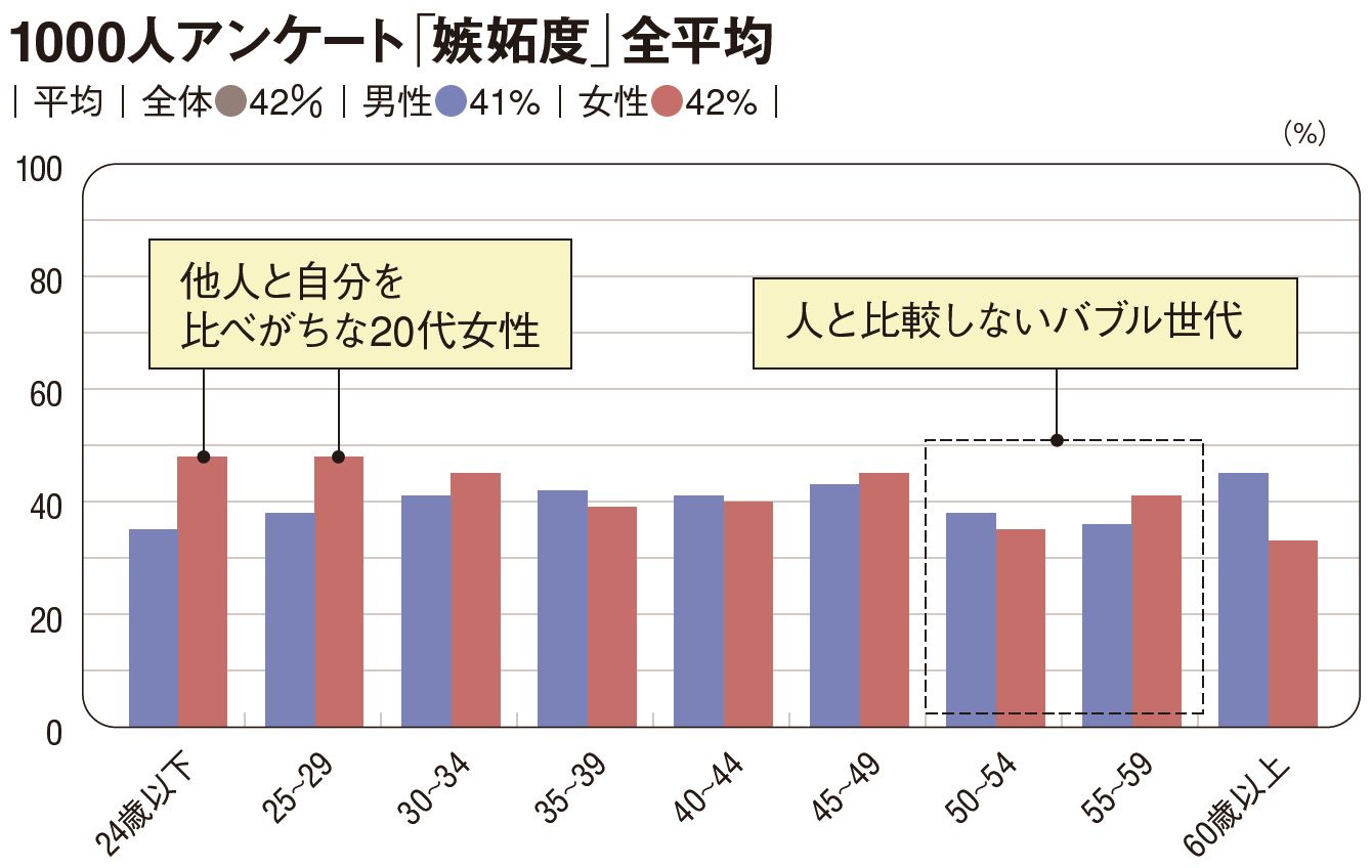 代女性が突出して他世代より嫉妬深い理由 世代別1000人 の深層心理調査 3ページ目 President Online プレジデントオンライン