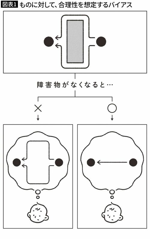 【図表1】ものに対して、合理性を想定するバイアス