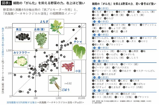 【図表】細胞の「がん化」を抑える野菜の力。右上ほど強い
