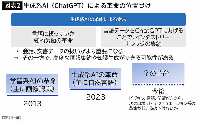 【図表2】生成系AI（ChatGPT）による革命の位置づけ