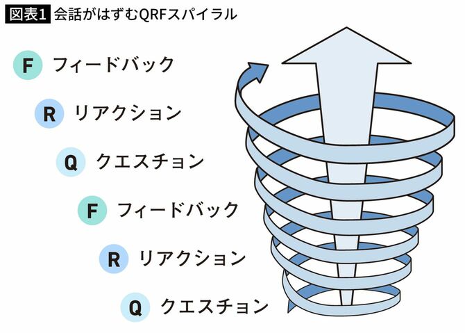 会話がはずむQRFスパイラル