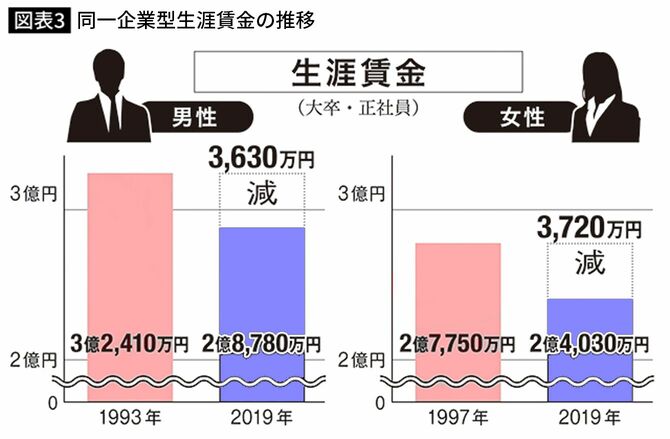 同一企業型生涯賃金の推移