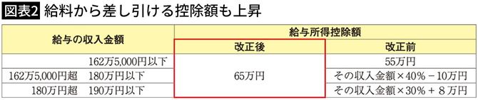 【図表2】給料から差し引ける控除額も上昇
