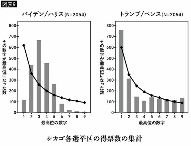 【図表9】シカゴ各選挙区の得票数の集計