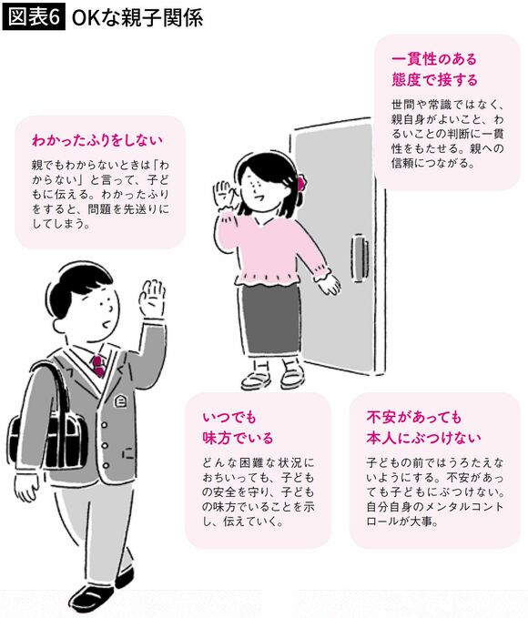 【図表6】OKな親子関係