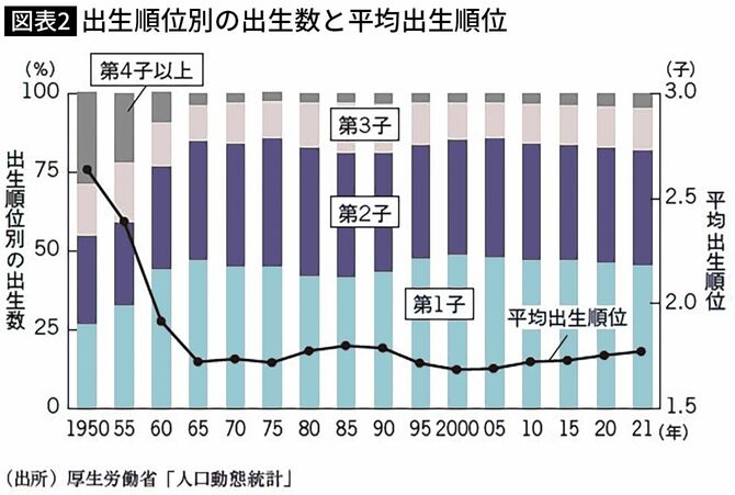 【図表】出生順位別の出生数と平均出生順位 