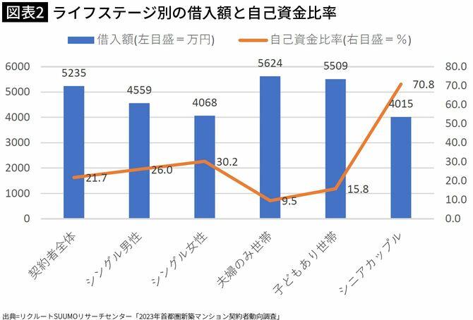 【図表2】ライフステージ別の借入額と自己資金比率