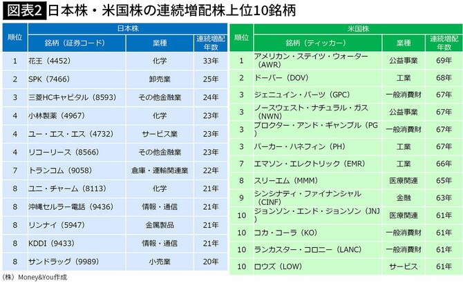 【図表2】日本株・米国株の連続増配株上位10銘柄