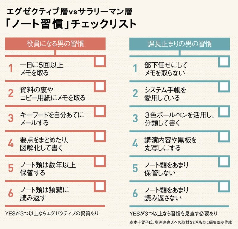 高年収エグゼクティブの ノート習慣 役員vs課長止まり 書き方 比較 President Online プレジデントオンライン