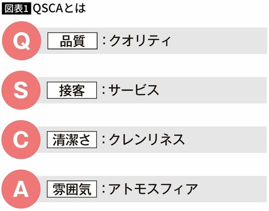 【図表】QSCAとは