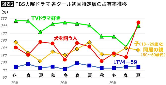 【図表2】TBS火曜ドラマ 各クール初回特定層の占有率推移