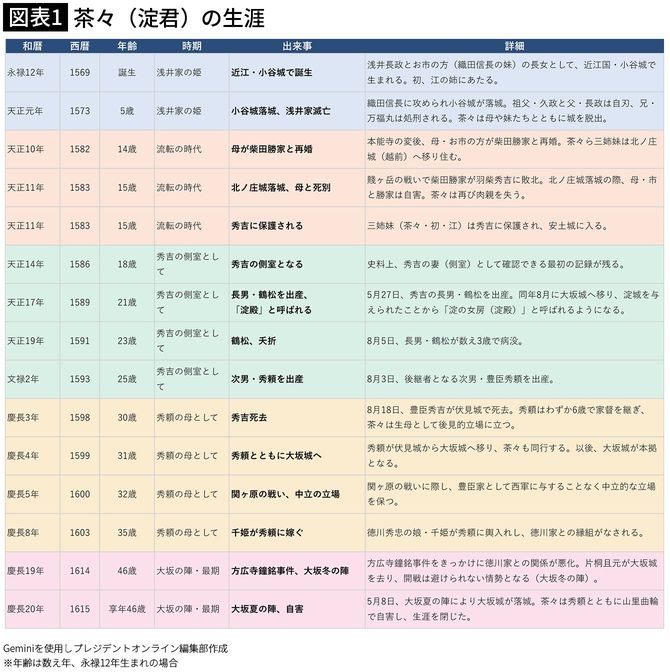 【図表1】茶々（淀君）の生涯