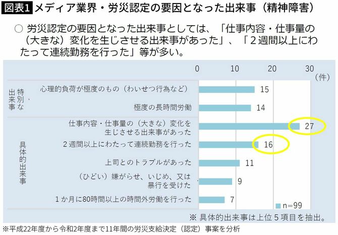 【図表】メディア業界・労災認定の要因となった出来事（精神障害）