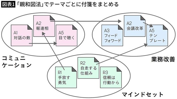 【図表1】「親和図法」でテーマごとに付箋をまとめる