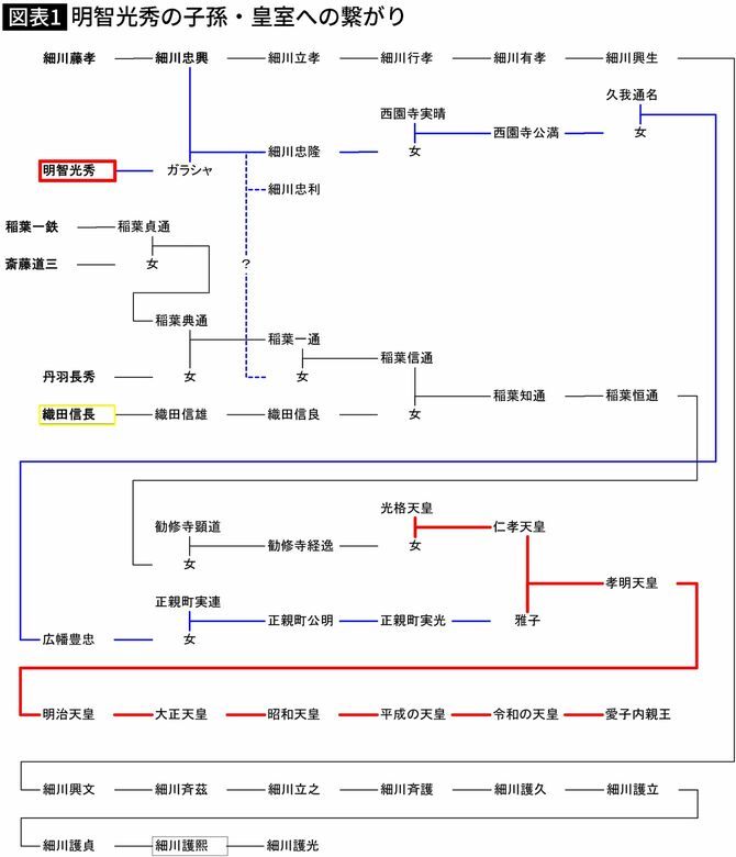 【図表】明智光秀の子孫・皇室への繋がり