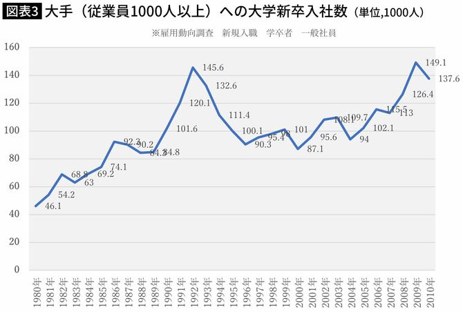 【図表】大手（従業員1000人以上）への大学新卒入社数（単位,1000人）