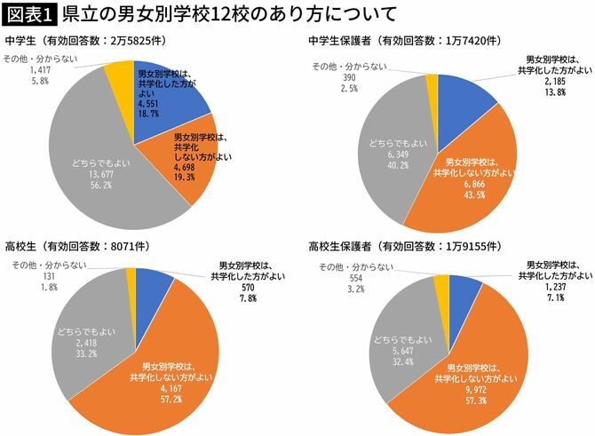 【図表】県立の男女別学校12校のあり方について