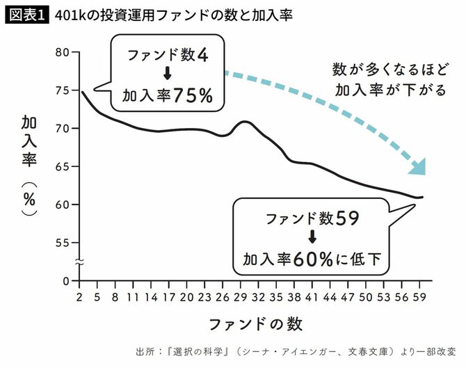 401kの投資運用ファンドの数と加入率
